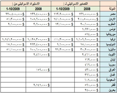 تجارة إسرائیلیة مع دول عربیة وإسلامیة