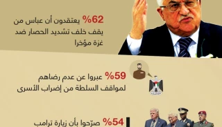 نبض الشارع الفلسطيني اتجاه سياسات عباس