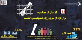اینفوگرافی/

آمارهای تکان‌دهنده پس از گذشت 11 سال از محاصره غزه