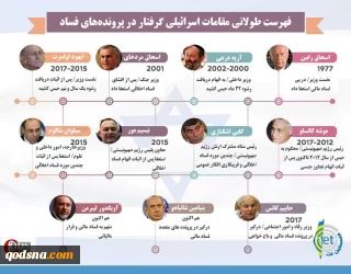 اینفوگرافی/

فهرست طولانی مقامات اسرائیلی گرفتار در پرونده‌های فساد