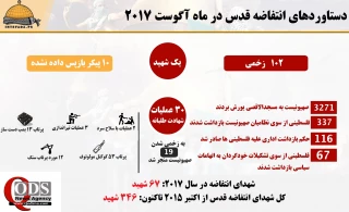 اینفوگرافی/

دستاوردهای انتفاضه قدس در ماه آگوست 2017