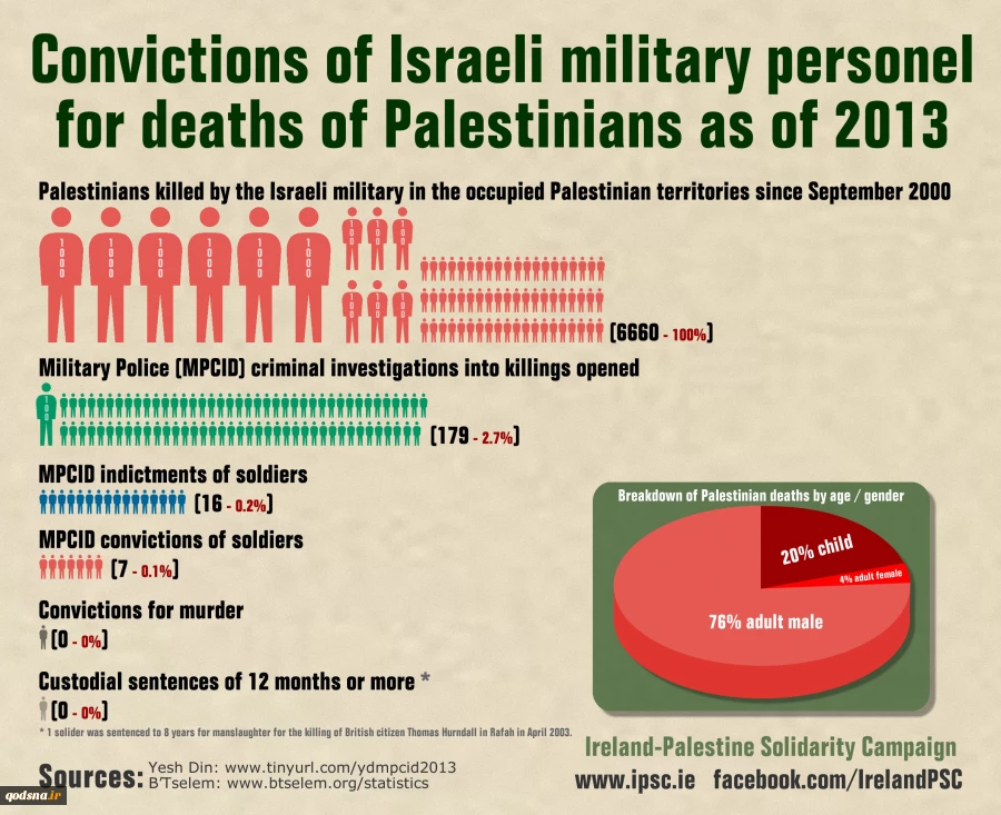 Convictions of Israeli military personnel for deaths of Palestinians as of 2013 2