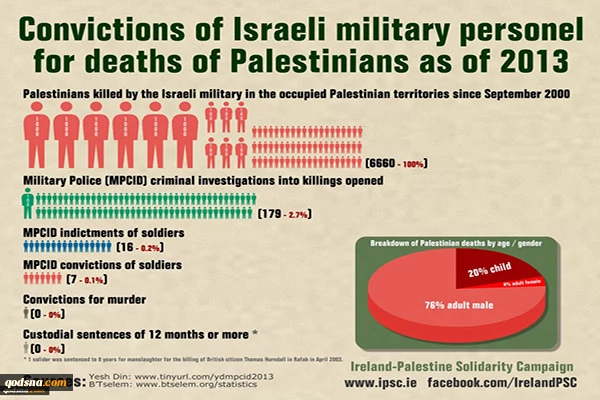 Convictions of Israeli military personnel for deaths of Palestinians as of 2013 3