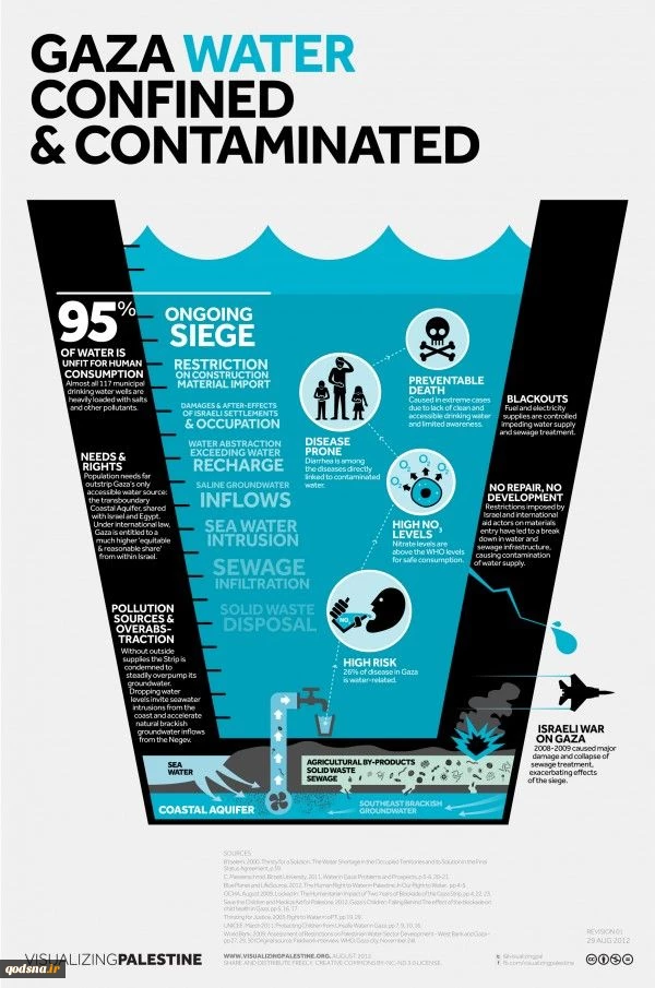 Gaza water confined and contaminated 2