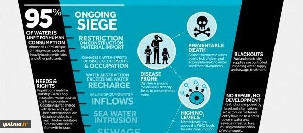 Gaza water confined and contaminated 2