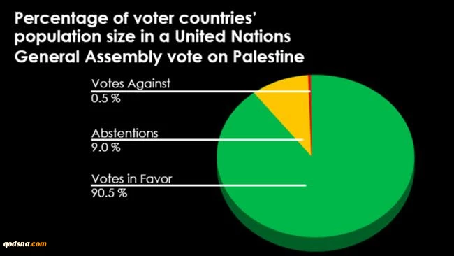 90.5% of world population said no to Trump's recognition 2