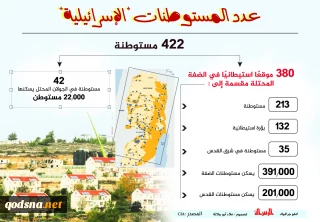 عدد المستوطنات "الإسرائيلية"