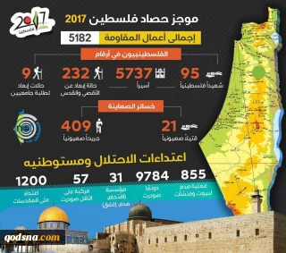 موجز حصاد فلسطين عام 2017