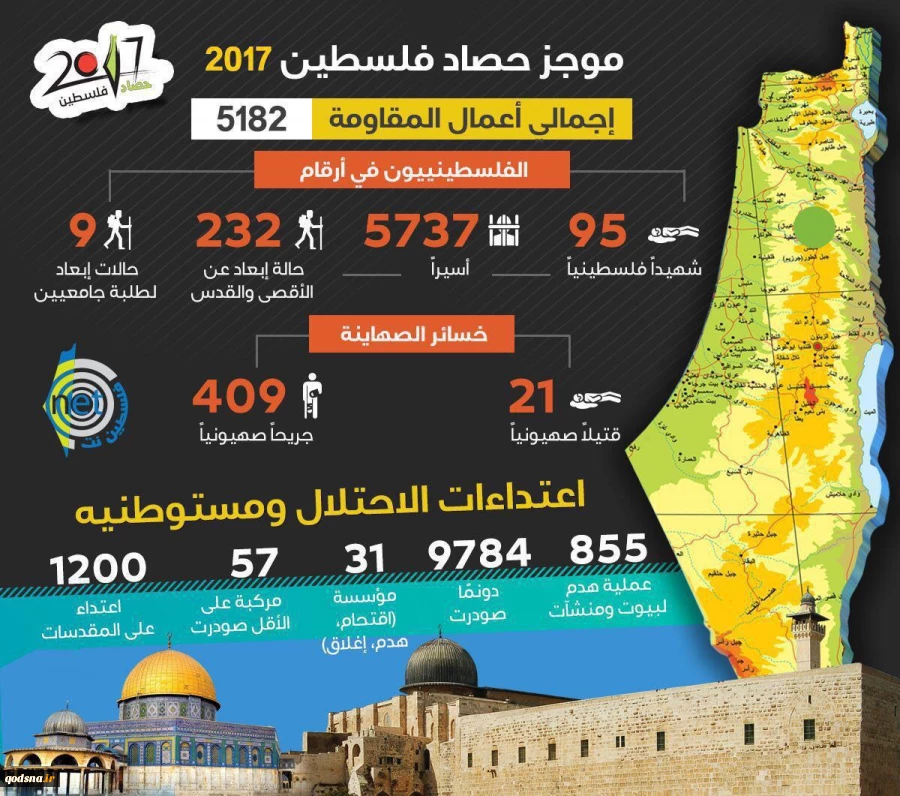 موجز حصاد فلسطين عام 2017 2