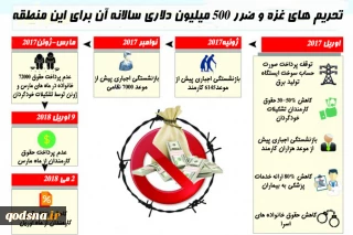 تحریم های غزه و ضرر 500 میلیون دلاری سالانه آن برای این منطقه