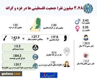 اینفوگرافی/

آمار جمعیتی فلسطینی ها در غزه و کرانه باختری