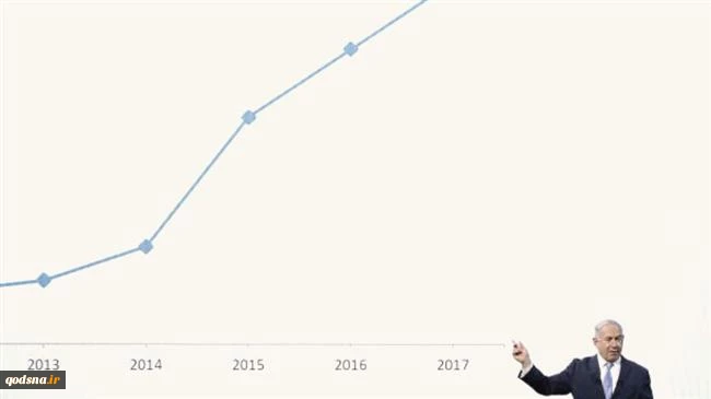 US financial aid to Israel exceeds 3.8B$
 2
