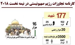 اینفوگرافی/

کارنامه تجاوزات رژیم صهیونیستی در نیمه نخست 2018