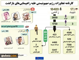 اینفوگرافی/ 

کارنامه تجاوزات رژیم صهیونیستی علیه راهپیمایی‌های بازگشت