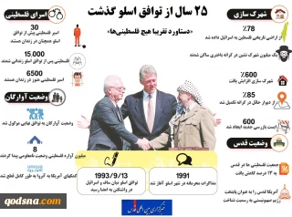 اینفوگرافی/

25 سال از توافق اسلو گذشت؛ دستاورد تقریبا هیچ فلسطینی‌ها+ فیلم