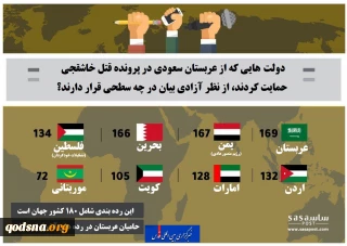 اینفوگرافی/

دولت‎ هایی که از عربستان سعودی در پرونده قتل خاشقجی حمایت کردند، از نظر آزادی بیان در چه سطحی قرار دارند؟+ تصویر