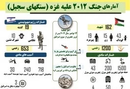 اینفوگرافی/

آمارهای جنگ هشت روزه علیه غزه در آستانه ششمین سالگرد آن