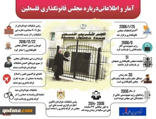 اینفوگرافی/

آمار و اطلاعاتی درباره مجلس قانونگذاری فلسطین