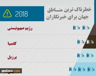 اینفوگرافی/

خطرناک‌ترین مناطق برای خبرنگاران در سال 2018/ رژیم صهیونیستی تنها رژیم خبرنگارکُش!