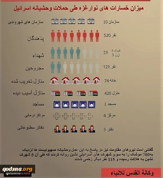 اینفوگرافی میزان خسارت های وارد شده به نوارغزه