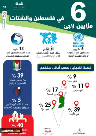 6ملايين لاجئ في فلسطين والشتات