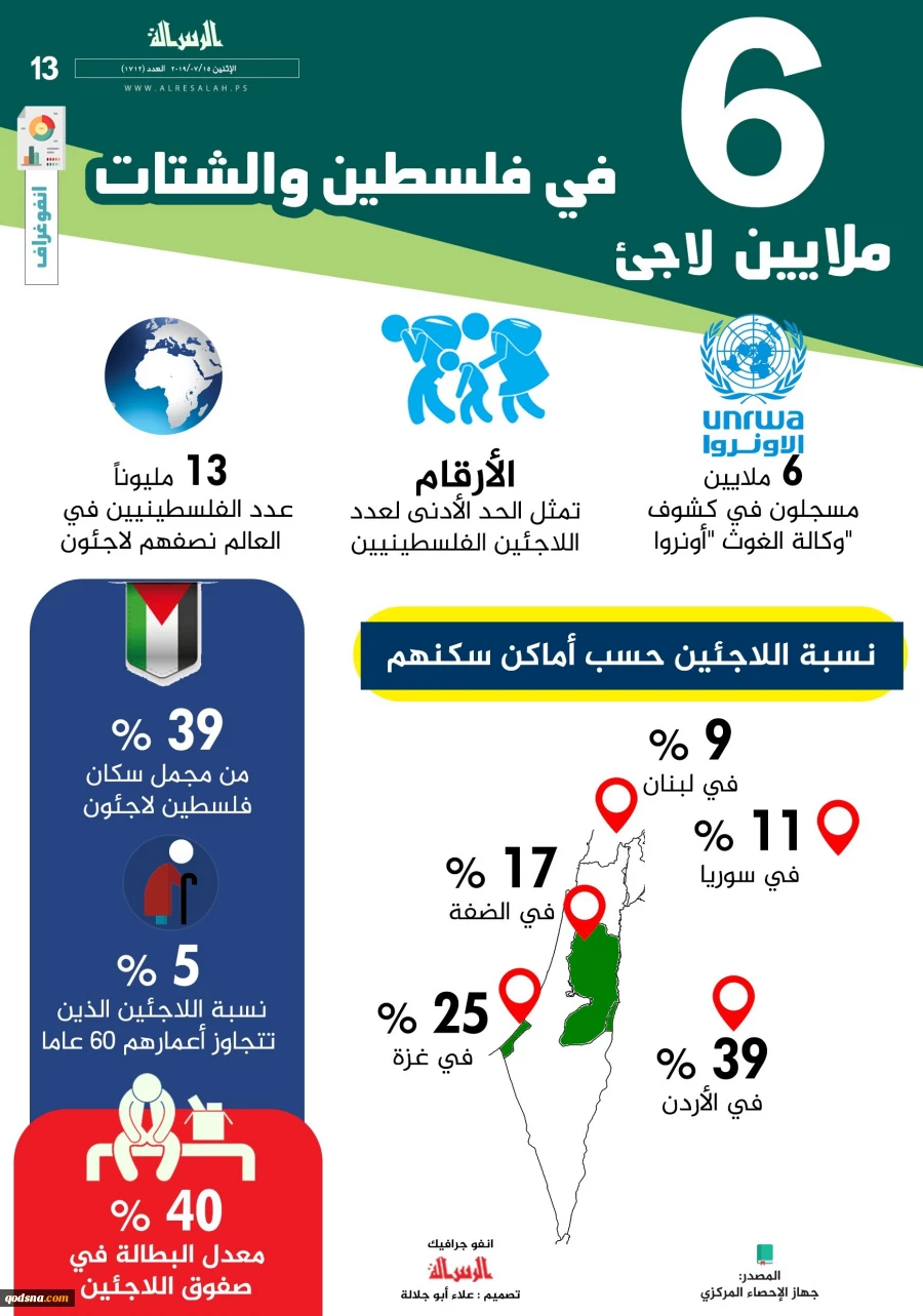 6ملايين لاجئ في فلسطين والشتات 2