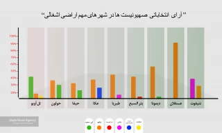 آرای هر شهر اراضی اشغالی در دومین دوره انتخابات رژیم صهیونیستی+ اینفوگرافی