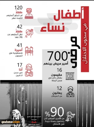 الاطفال والنساء والمرضى في سجون الاحتلال