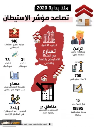 تصاعد مؤشر الاستيطان منذ بداية 2020