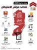 تصاعد مؤشر الاستيطان منذ بداية 2020  2