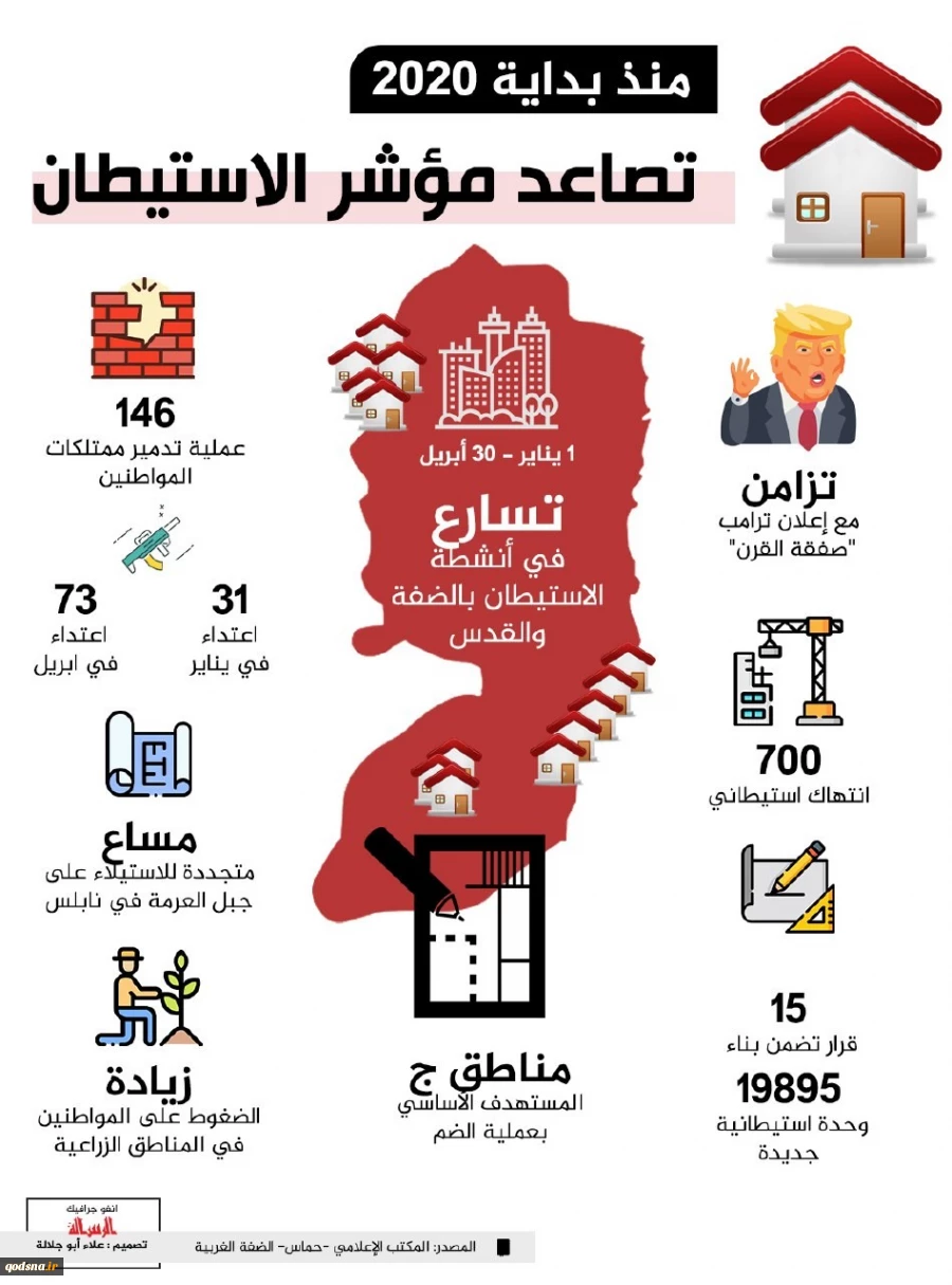 تصاعد مؤشر الاستيطان منذ بداية 2020  2