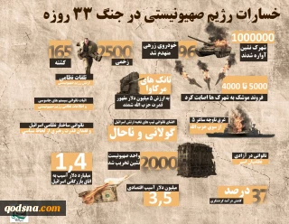 اختصاصی قدسنا/

رژیم صهیونیستی چگونه در جنگ 33 روزه علیه لبنان شکست خورد + اینفوگرافی