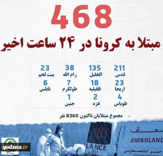 اینفوگرافی/

آخرین آمار کرونا در فلسطین/ شمار بالای مبتلایان در قدس + تصویر