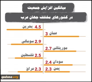 قدسنا گزارش می دهد:

افزایش جمعیت و میانگین بالای فرزندآوری در فلسطین با وجود سیاست های رژیم صهیونیستی/ جمعیت داخل فلسطین در سال 2050 به نزدیک 9 میلیون نفر می‎رسد+ اینفوگرافی