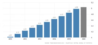 State of Palestine Population: 5,145,184