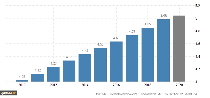 The current population of the State of Palestine is 5,142,228 as of Saturday, November 7, 2020