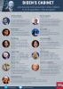 Jews make up just 1% of the US population, but 50% of President Joe Biden’s cabinet