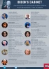 Jews make up just 1% of the US population, but 50% of President Joe Biden’s cabinet