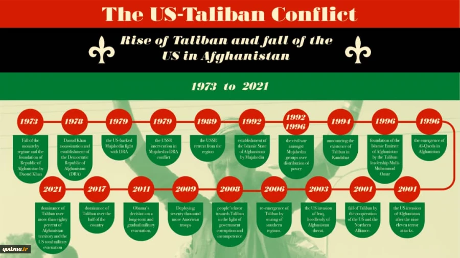 Rise of Taliban and fall of US in Afghanistan 2