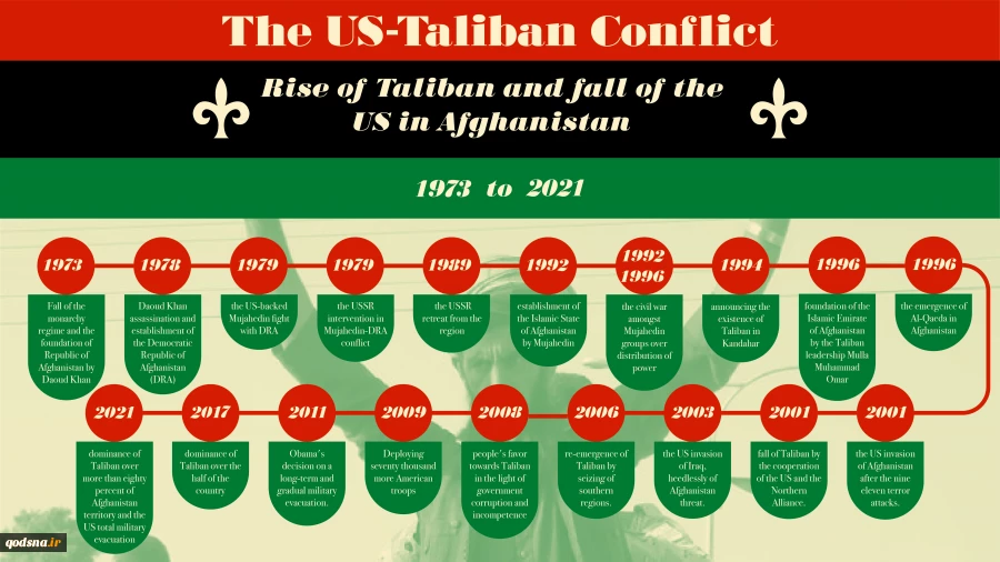 Rise of Taliban and fall of US in Afghanistan 2