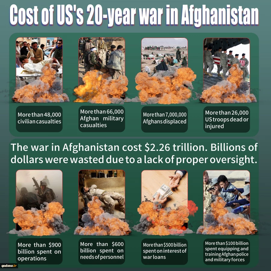 Cost of US's 20-year war in Afghanistan 2