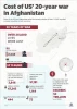  The costs of America's 20-year war in Afghanistan