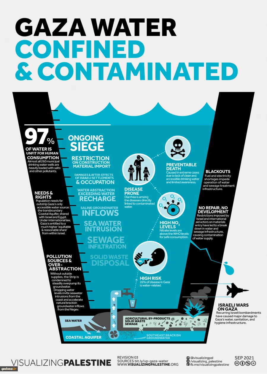 Gaza water confined @ contaminated