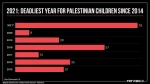 2021 becomes deadliest year for Palestinian children since 2014
