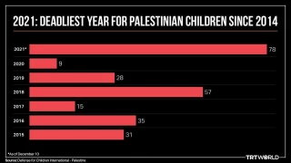 2021 becomes deadliest year for Palestinian children since 2014