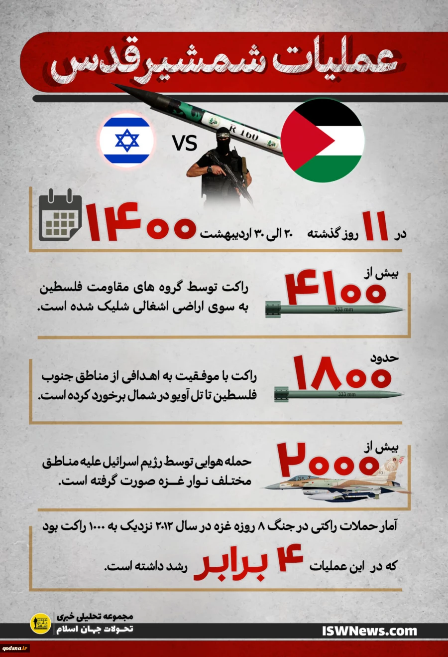 ارزیابی تحولات فلسطین در سال 2022؛ 

از قدرت مقاومت در تعیین معادلات جدید تا ناکامی صهیونیست‌ها در عرصه بین‌المللی 2