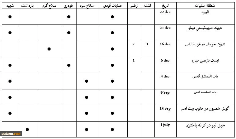 ارزیابی تحولات فلسطین در سال 2022؛ 

از «قدرت مقاومت در تعیین معادلات جدید» تا «ناکامی صهیونیست‌ها در عرصه بین‌المللی» 2