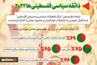 ذائقه سیاسی فلسطینی ها در سال 2022 میلادی