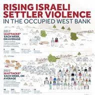 Rise of Israeli settler violence in WB