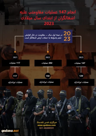 تعداد عملیات مقاومت علیه 
رژیم صهیونیستی در نیمه ابتدایی
سال 2023 میلادی
